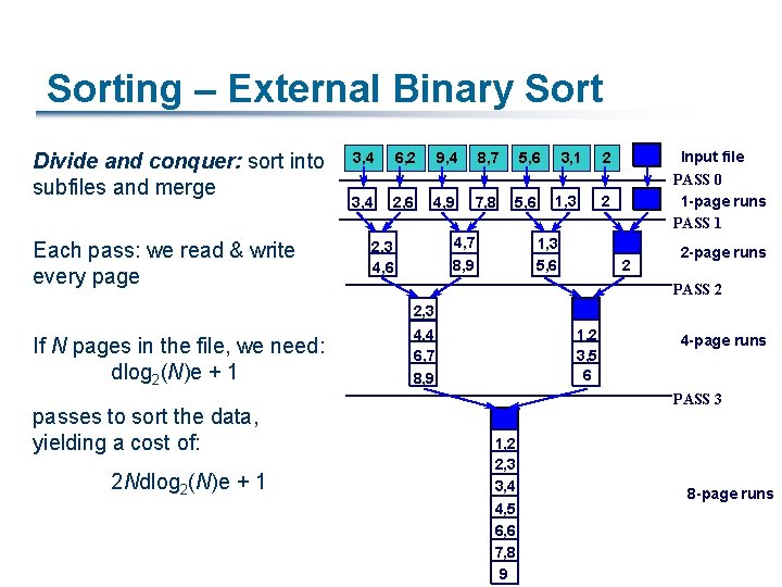 Sorting – External Binary Sort Divide and conquer: sort into subfiles and merge Each