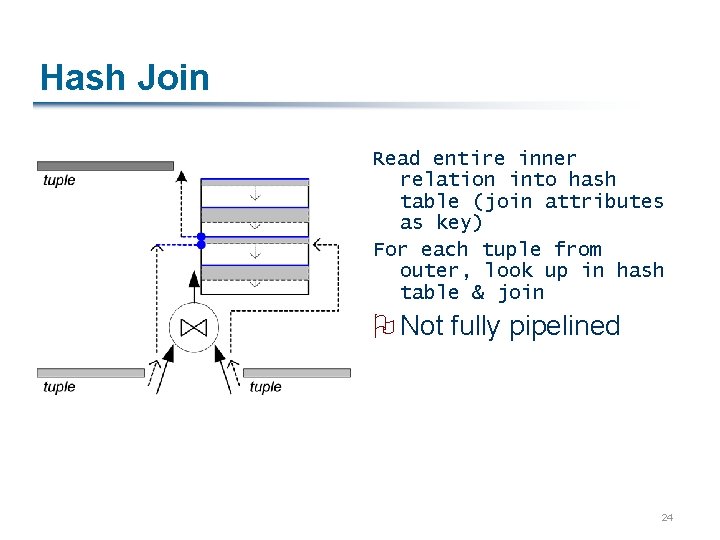 Hash Join Read entire inner relation into hash table (join attributes as key) For