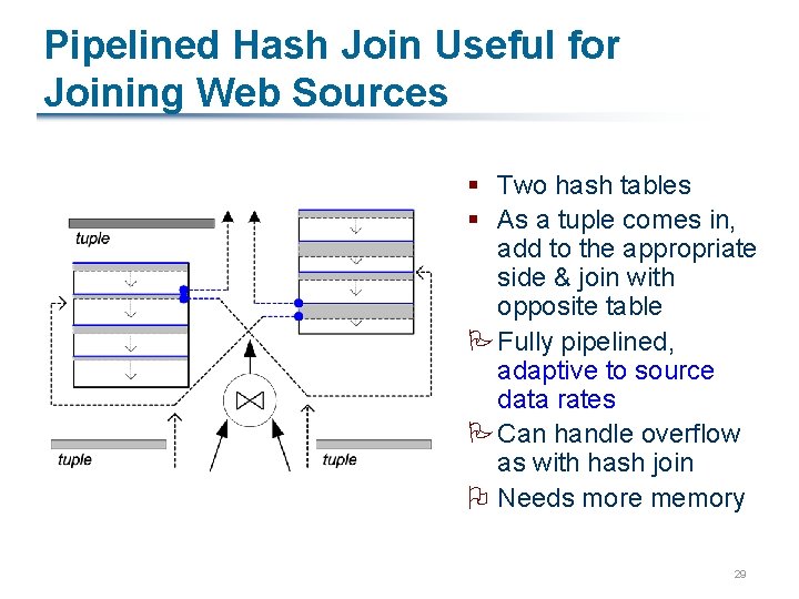 Pipelined Hash Join Useful for Joining Web Sources § Two hash tables § As