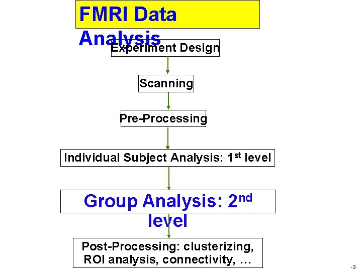 FMRI Data Analysis Experiment Design Scanning Pre-Processing Individual Subject Analysis: 1 st level Group