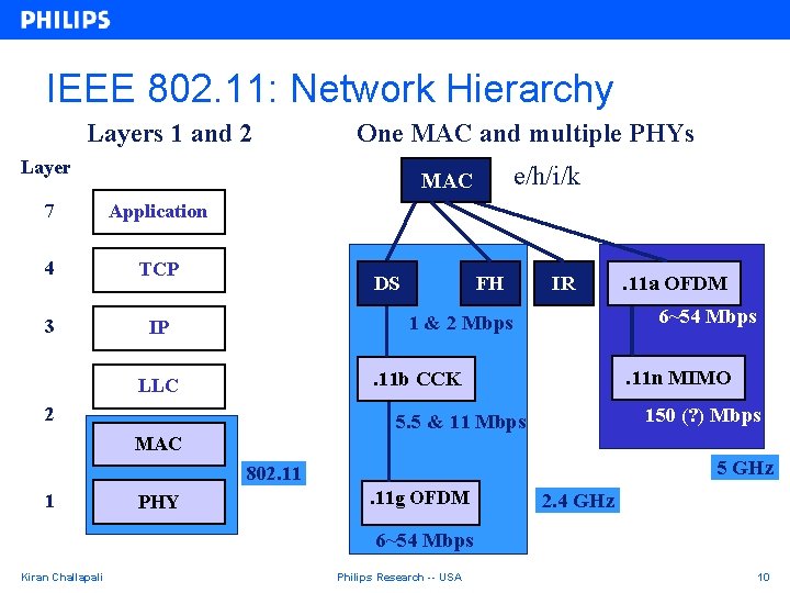 IEEE 802. 11: Network Hierarchy Layers 1 and 2 One MAC and multiple PHYs
