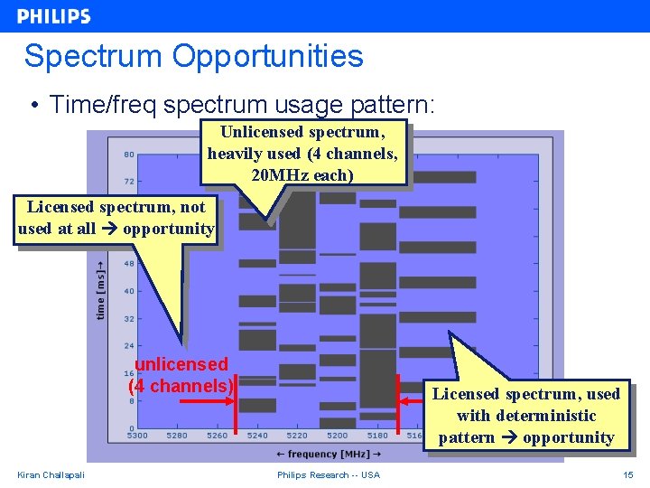 Spectrum Opportunities • Time/freq spectrum usage pattern: Unlicensed spectrum, heavily used (4 channels, 20