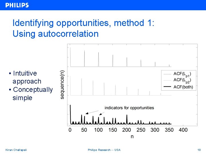 Identifying opportunities, method 1: Using autocorrelation • Intuitive approach • Conceptually simple Kiran Challapali