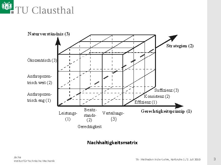 Nachhaltigkeitsmatrix Jischa Institut für Technische Mechanik TA- Methoden in der Lehre, Karlsruhe 1. /2.