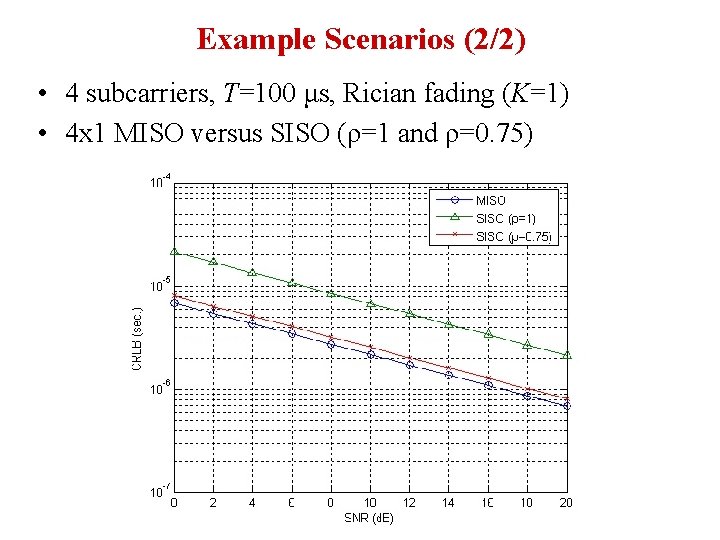 Example Scenarios (2/2) • 4 subcarriers, T=100 μs, Rician fading (K=1) • 4 x