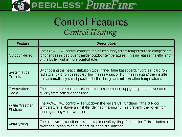 PEERLESS PINNACLE ® ® Rev 2 Control Features Central Heating Feature Description Outdoor Reset