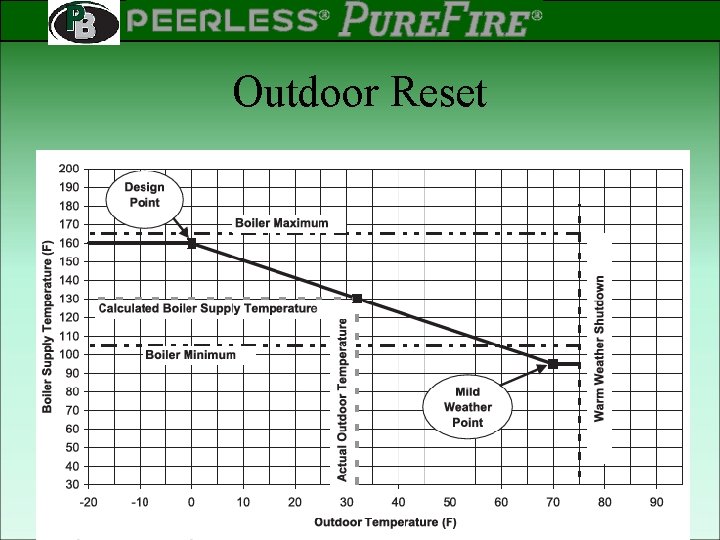 PEERLESS PINNACLE ® ® Outdoor Reset Rev 2 