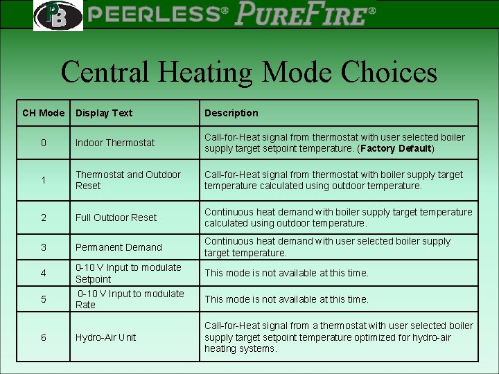 PEERLESS PINNACLE ® ® Rev 2 Central Heating Mode Choices CH Mode Display Text