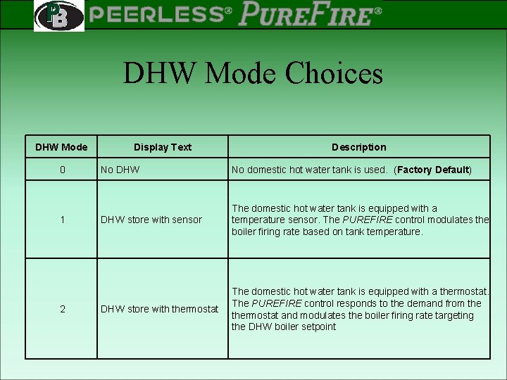 PEERLESS PINNACLE ® ® Rev 2 DHW Mode Choices DHW Mode 0 1 2