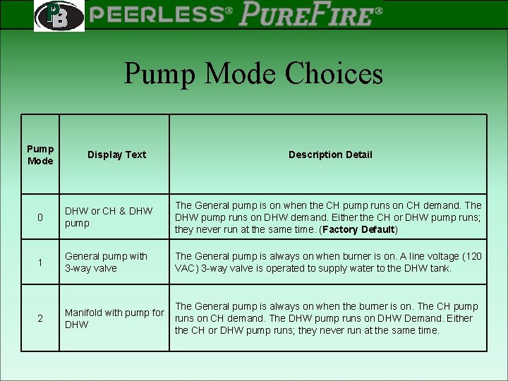 PEERLESS PINNACLE ® ® Rev 2 Pump Mode Choices Pump Mode Display Text Description