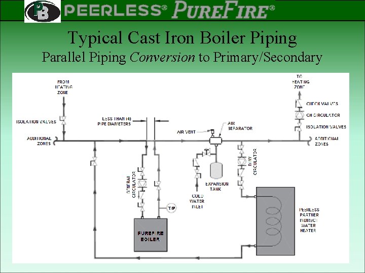 PEERLESS PINNACLE ® ® Rev 2 Typical Cast Iron Boiler Piping Parallel Piping Conversion