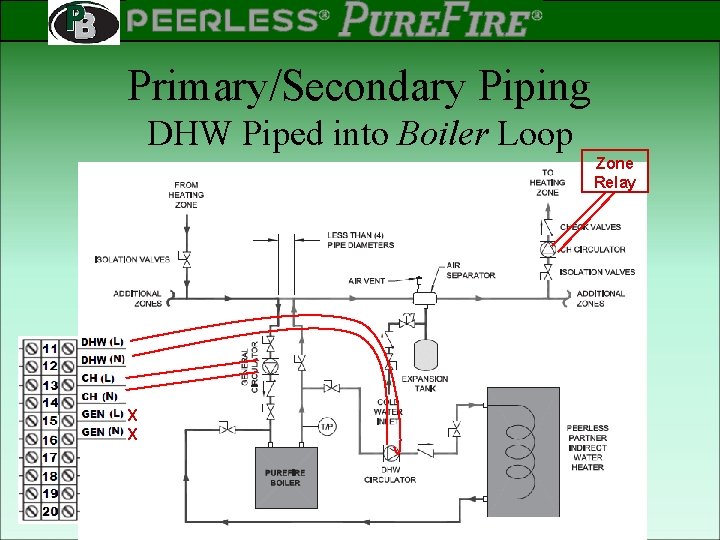 PEERLESS PINNACLE ® ® Rev 2 Primary/Secondary Piping DHW Piped into Boiler Loop Zone