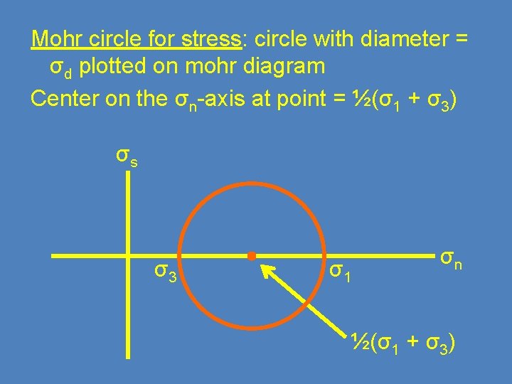 Mohr circle for stress: circle with diameter = σd plotted on mohr diagram Center