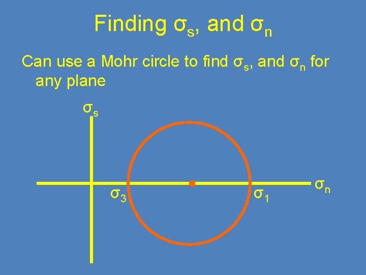 Finding σs, and σn Can use a Mohr circle to find σs, and σn