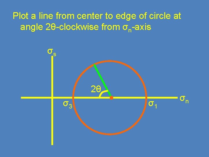 Plot a line from center to edge of circle at angle 2θ-clockwise from σn-axis