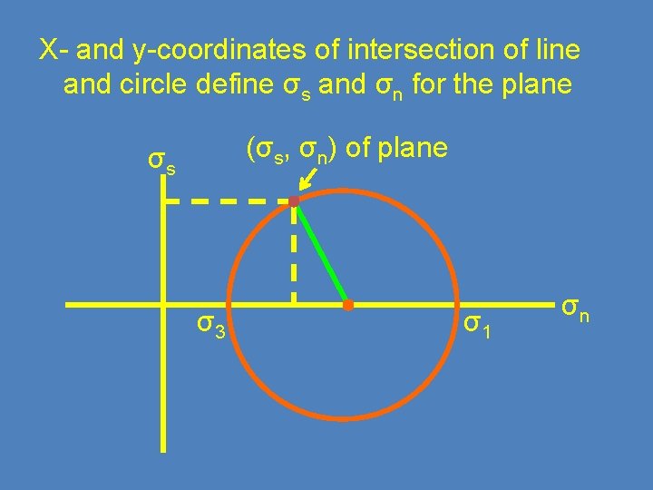 X- and y-coordinates of intersection of line and circle define σs and σn for