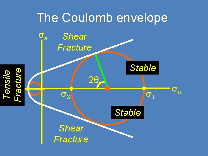 The Coulomb envelope Tensile Fracture σs Shear Fracture Stable 2θ σ3 σ1 Stable Shear