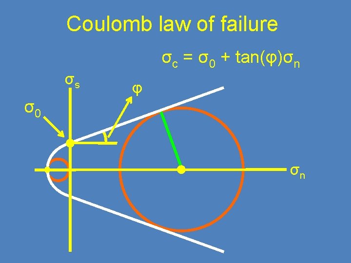 Coulomb law of failure σs σc = σ0 + tan(φ)σn φ σ0 σn 