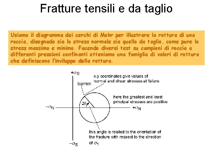 Fratture tensili e da taglio Usiamo il diagramma dei cerchi di Mohr per illustrare