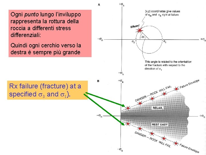 Ogni punto lungo l’inviluppo rappresenta la rottura della roccia a differenti stress differenziali: Quindi