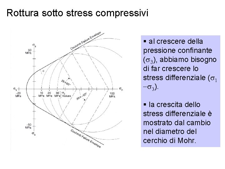 Rottura sotto stress compressivi § al crescere della pressione confinante (s 3), abbiamo bisogno