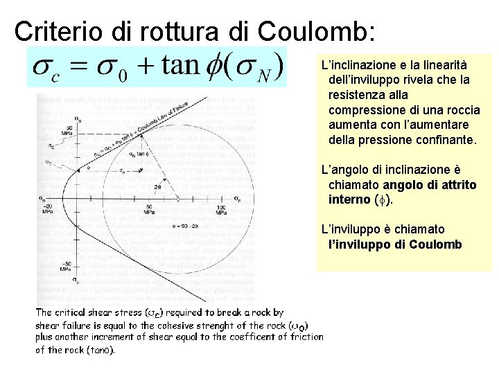 Criterio di rottura di Coulomb: L’inclinazione e la linearità dell’inviluppo rivela che la resistenza