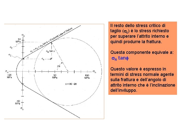 Il resto dello stress critico di taglio ( c) è lo stress richiesto per