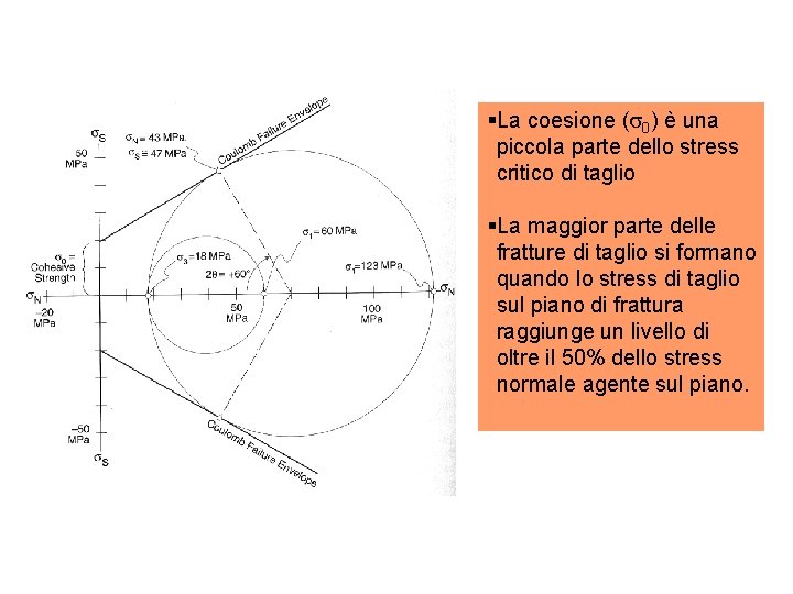 §La coesione (s 0) è una piccola parte dello stress critico di taglio §La