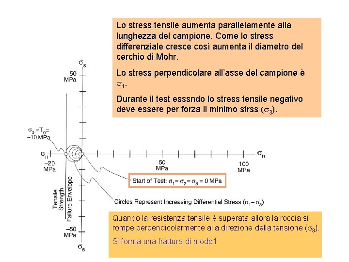 Lo stress tensile aumenta parallelamente alla lunghezza del campione. Come lo stress differenziale cresce