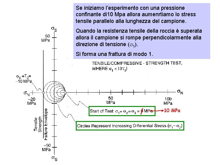 Se iniziamo l’esperimento con una pressione confinante di 10 Mpa allora aumenrtiamo lo stress