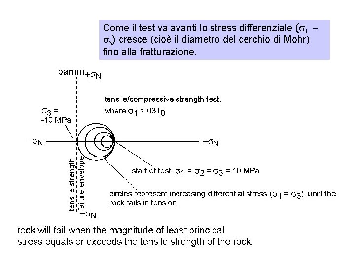 Come il test va avanti lo stress differenziale (s 1 s 3) cresce (cioè