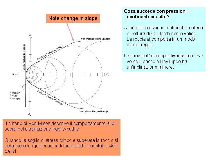 Note change in slope Cosa succede con pressioni confinanti più alte? A più alte