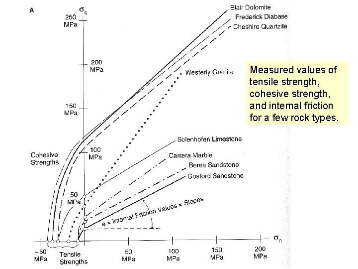 Measured values of tensile strength, cohesive strength, and internal friction for a few rock