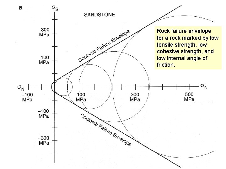 Rock failure envelope for a rock marked by low tensile strength, low cohesive strength,