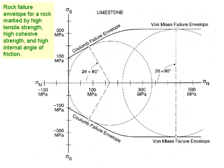 Rock failure envelope for a rock marked by high tensile strength, high cohesive strength,