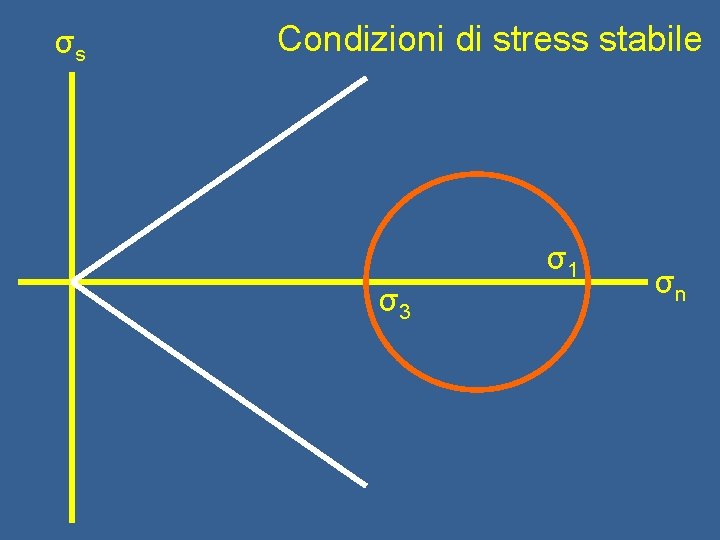 σs Condizioni di stress stabile σ1 σ3 σn 