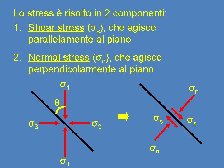 Lo stress è risolto in 2 componenti: 1. Shear stress (σs), che agisce parallelamente