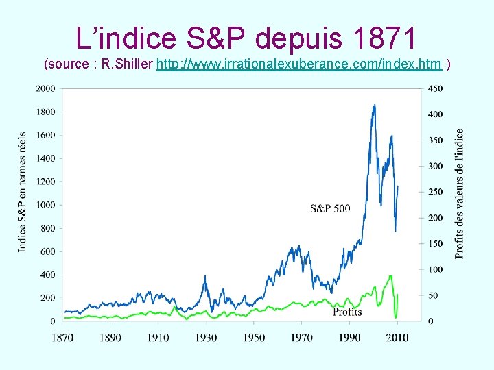 L’indice S&P depuis 1871 (source : R. Shiller http: //www. irrationalexuberance. com/index. htm )