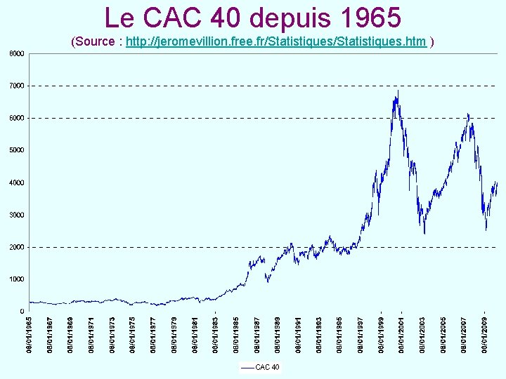 Le CAC 40 depuis 1965 (Source : http: //jeromevillion. free. fr/Statistiques. htm ) 