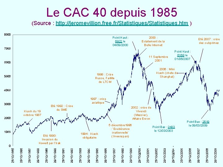 Le CAC 40 depuis 1985 (Source : http: //jeromevillion. free. fr/Statistiques. htm ) Point