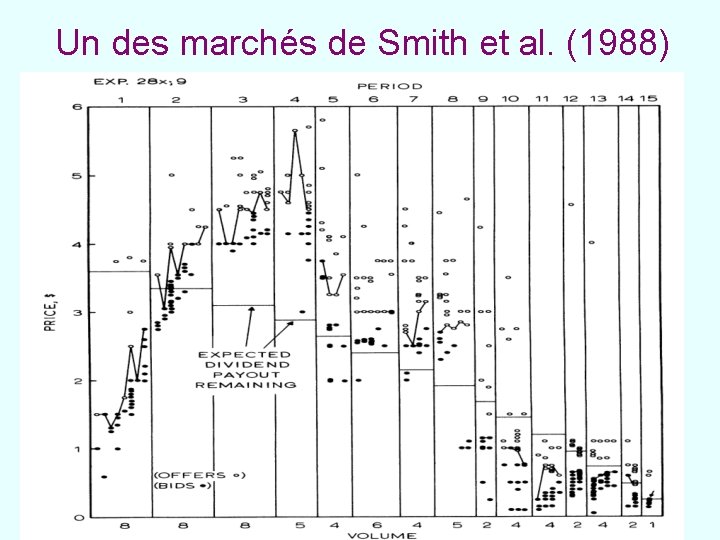 Un des marchés de Smith et al. (1988) 