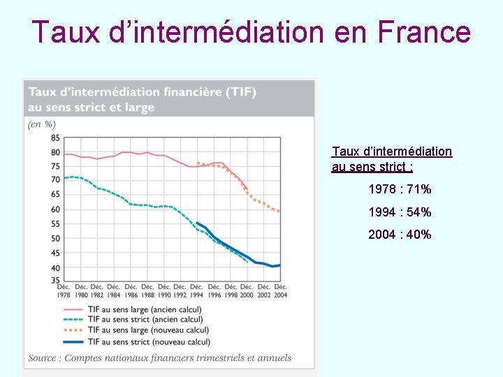 Taux d’intermédiation en France Taux d’intermédiation au sens strict : 1978 : 71% 1994