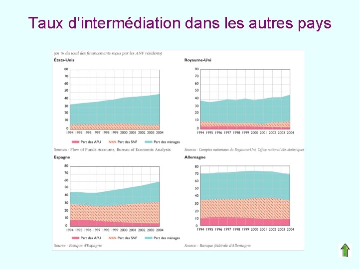 Taux d’intermédiation dans les autres pays 