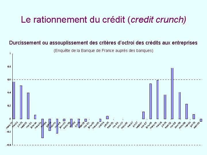 Le rationnement du crédit (credit crunch) Durcissement ou assouplissement des critères d’octroi des crédits