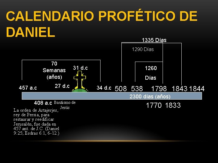 CALENDARIO PROFÉTICO DE DANIEL 1335 Días 1290 Días 70 Semanas (años) 457 a. c