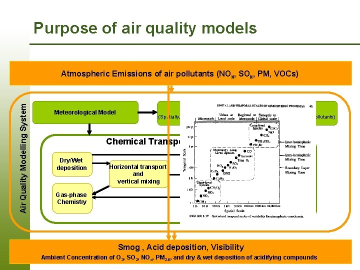 Purpose of air quality models Air Quality Modelling System Atmospheric Emissions of air pollutants
