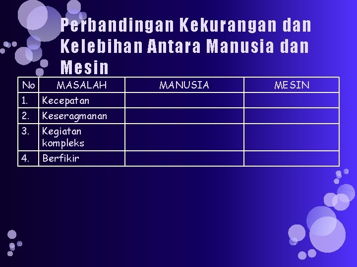 No Perbandingan Kekurangan dan Kelebihan Antara Manusia dan Mesin MASALAH 1. Kecepatan 2. Keseragmanan