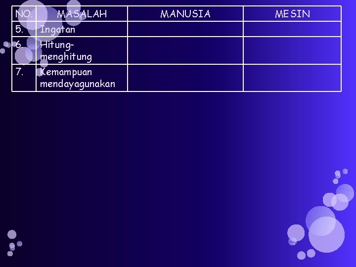 NO. MASALAH 5. Ingatan 6. Hitungmenghitung 7. Kemampuan mendayagunakan MANUSIA MESIN 