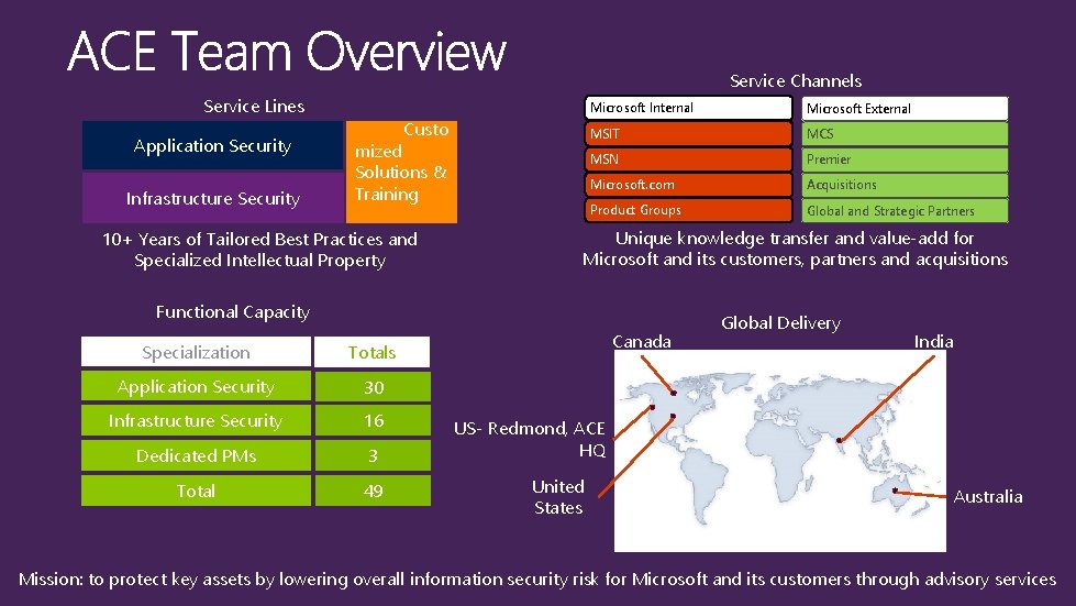 Service Channels Service Lines Application Security Infrastructure Security Custo mized Solutions & Training 10+