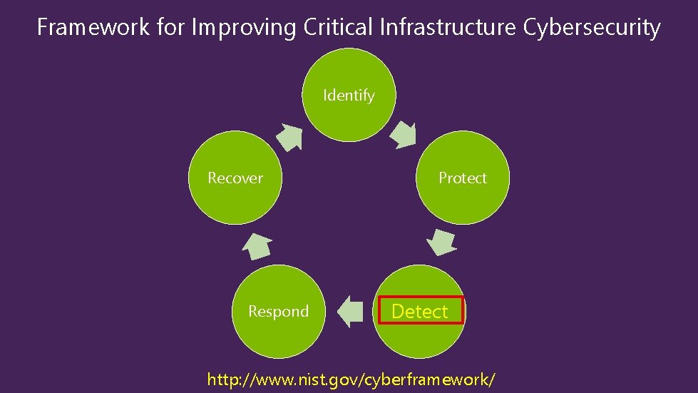 Framework for Improving Critical Infrastructure Cybersecurity Identify Recover Respond Protect Detect http: //www. nist.